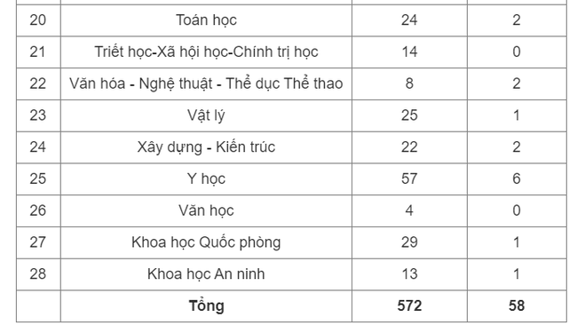 Việt Nam có thêm 58 giáo sư và 572 phó giáo sư - Ảnh 2.